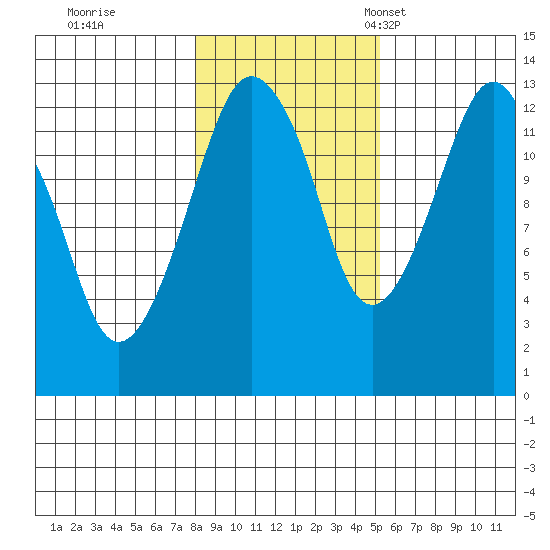 The Summit tide chart for Sunday, October 31, 2021