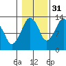 The Summit tide chart for Sunday, October 31, 2021