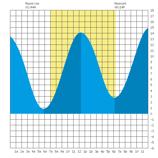 The Summit tide chart for Sunday, October 3, 2021