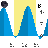 The Summit tide chart for Wednesday, October 6, 2021