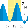 The Summit tide chart for Thursday, October 7, 2021