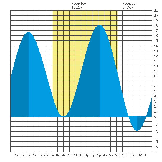 The Summit tide chart for Friday, October 8, 2021