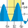 The Summit tide chart for Friday, October 8, 2021