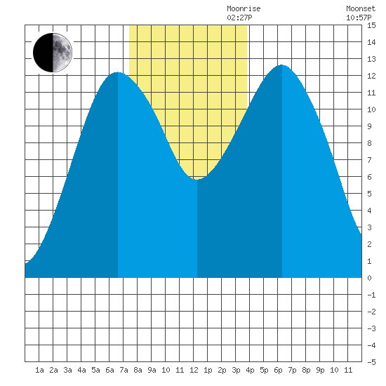 The Summit tide chart for Thursday, November 11, 2021