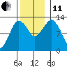 The Summit tide chart for Thursday, November 11, 2021