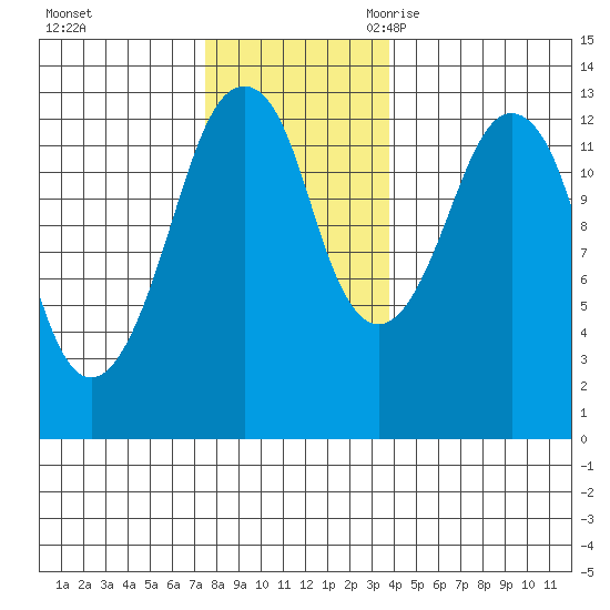 The Summit tide chart for Saturday, November 13, 2021