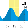 The Summit tide chart for Saturday, November 13, 2021