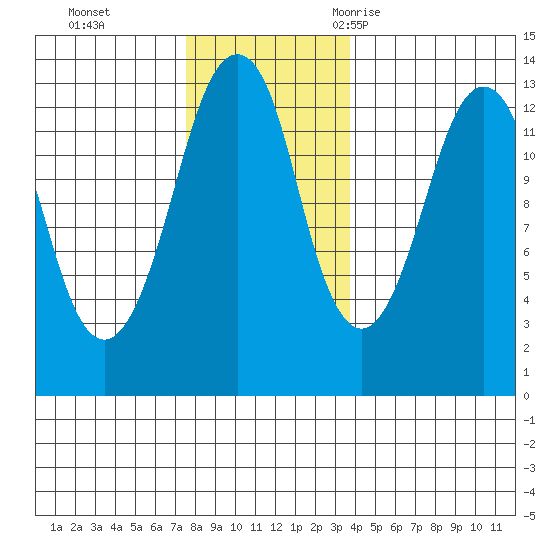 The Summit tide chart for Sunday, November 14, 2021