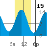 The Summit tide chart for Monday, November 15, 2021