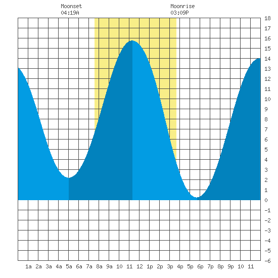 The Summit tide chart for Tuesday, November 16, 2021