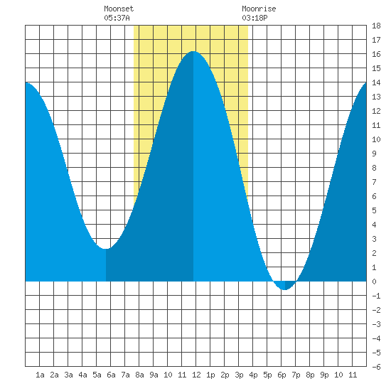 The Summit tide chart for Wednesday, November 17, 2021