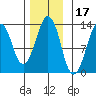 The Summit tide chart for Wednesday, November 17, 2021