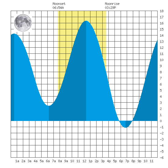 The Summit tide chart for Thursday, November 18, 2021