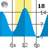 The Summit tide chart for Thursday, November 18, 2021