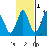 The Summit tide chart for Monday, November 1, 2021