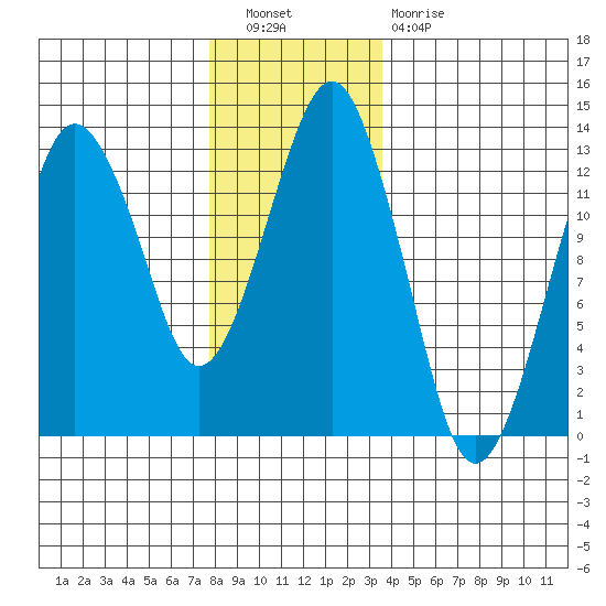 The Summit tide chart for Saturday, November 20, 2021