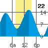 The Summit tide chart for Monday, November 22, 2021