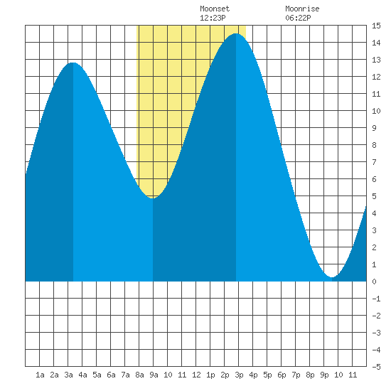 The Summit tide chart for Tuesday, November 23, 2021