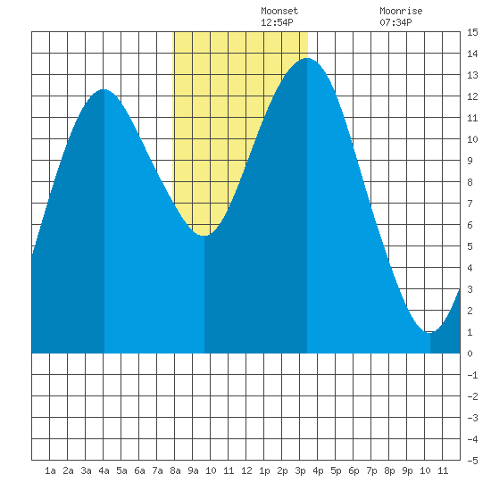 The Summit tide chart for Wednesday, November 24, 2021