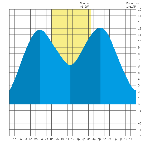The Summit tide chart for Friday, November 26, 2021