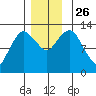 The Summit tide chart for Friday, November 26, 2021