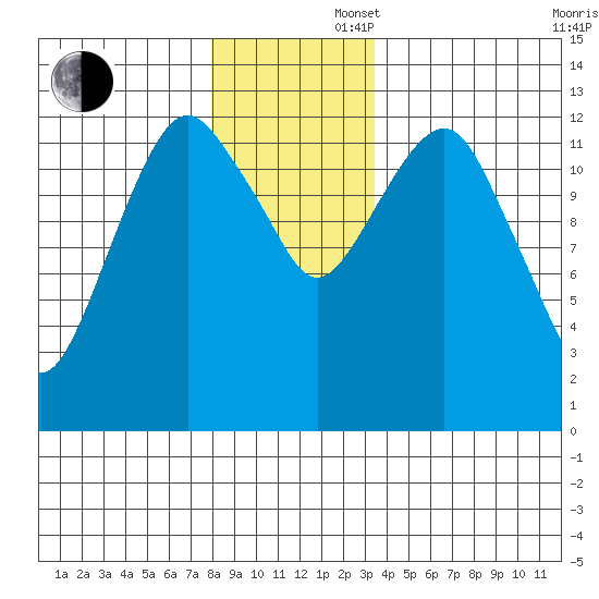 The Summit tide chart for Saturday, November 27, 2021