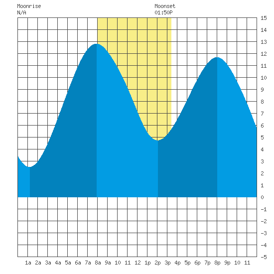 The Summit tide chart for Sunday, November 28, 2021