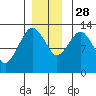 The Summit tide chart for Sunday, November 28, 2021