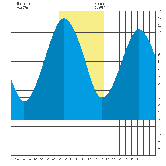The Summit tide chart for Monday, November 29, 2021