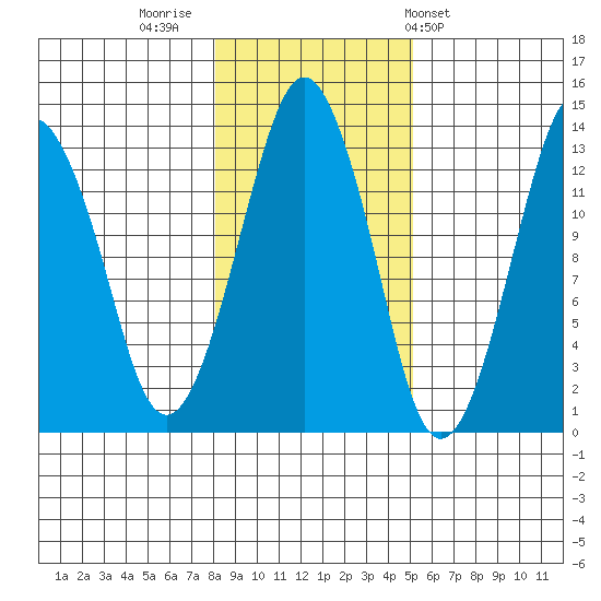 The Summit tide chart for Tuesday, November 2, 2021