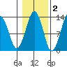 The Summit tide chart for Tuesday, November 2, 2021