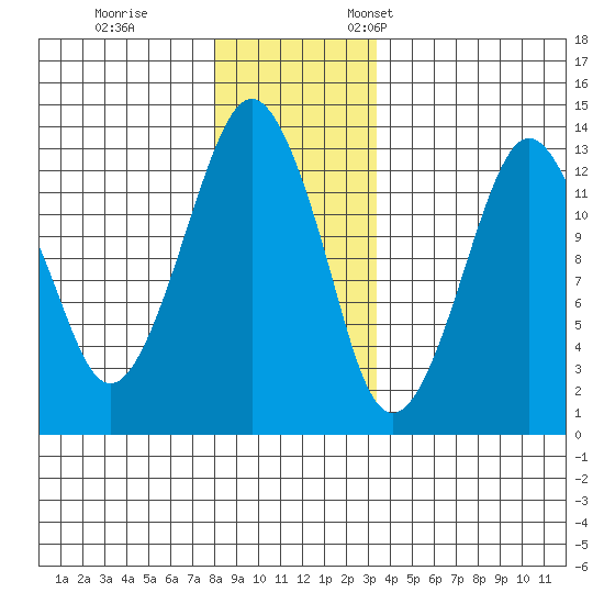 The Summit tide chart for Tuesday, November 30, 2021