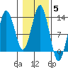 The Summit tide chart for Friday, November 5, 2021