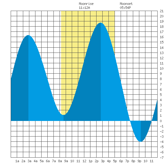 The Summit tide chart for Saturday, November 6, 2021