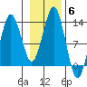 The Summit tide chart for Saturday, November 6, 2021