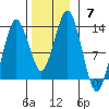 The Summit tide chart for Sunday, November 7, 2021
