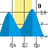 The Summit tide chart for Tuesday, November 9, 2021