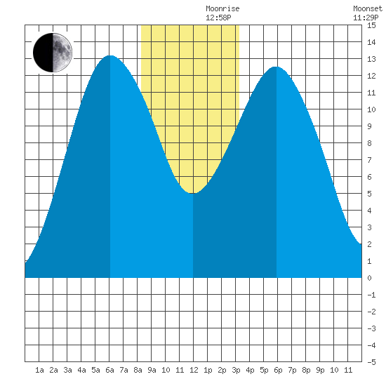 The Summit tide chart for Friday, December 10, 2021