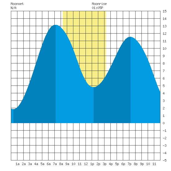 The Summit tide chart for Saturday, December 11, 2021