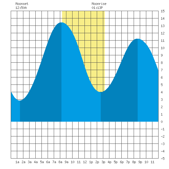 The Summit tide chart for Sunday, December 12, 2021