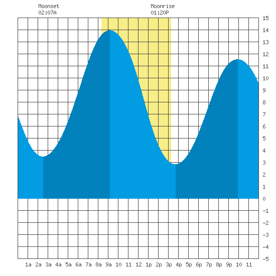 The Summit tide chart for Monday, December 13, 2021