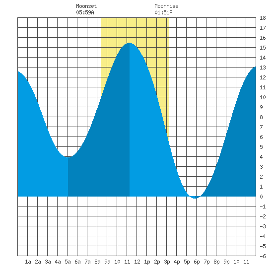 The Summit tide chart for Thursday, December 16, 2021