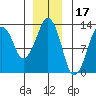 The Summit tide chart for Friday, December 17, 2021