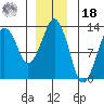 The Summit tide chart for Saturday, December 18, 2021