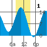 The Summit tide chart for Wednesday, December 1, 2021