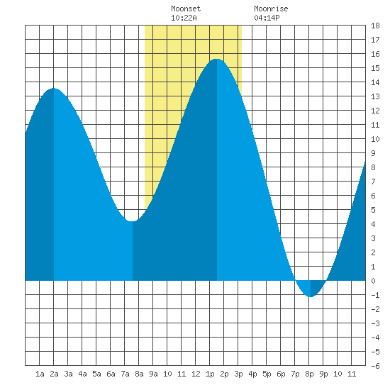 The Summit tide chart for Monday, December 20, 2021