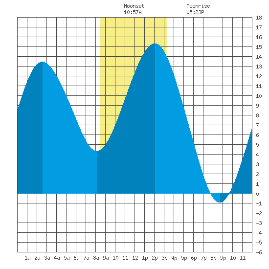 The Summit tide chart for Tuesday, December 21, 2021