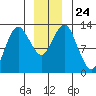 The Summit tide chart for Friday, December 24, 2021