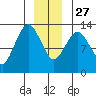 The Summit tide chart for Monday, December 27, 2021
