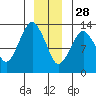The Summit tide chart for Tuesday, December 28, 2021